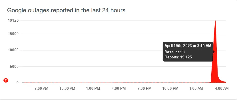 Google Search Outage 2023 - Downdetector